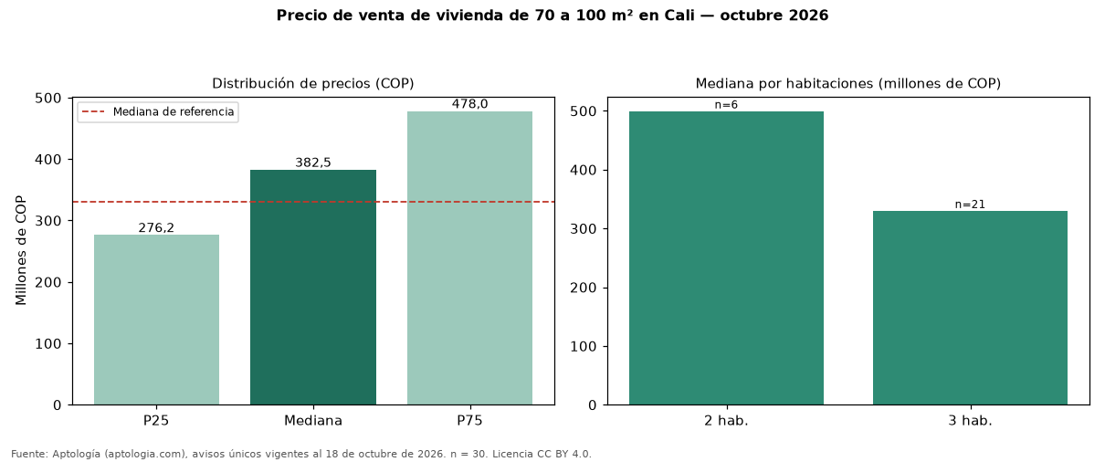 Precio de venta de vivienda de 70 a 100 m² en Cali — octubre 2026