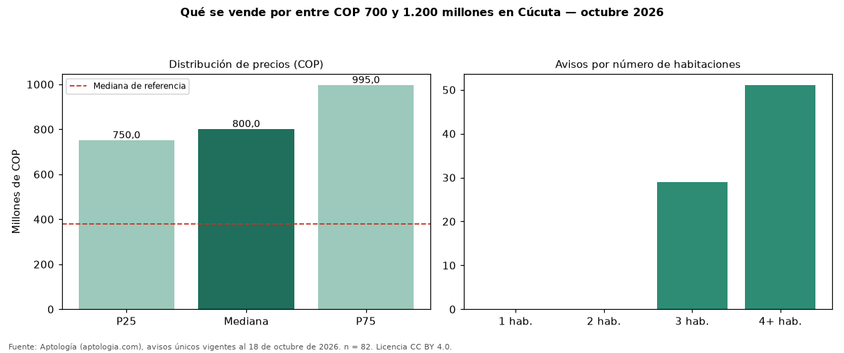 Qué se vende por entre COP 700 y 1.200 millones en Cúcuta — octubre 2026