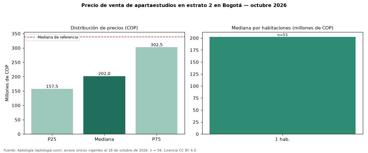 Precio de venta de apartaestudios en estrato 2 en Bogotá — octubre 2026