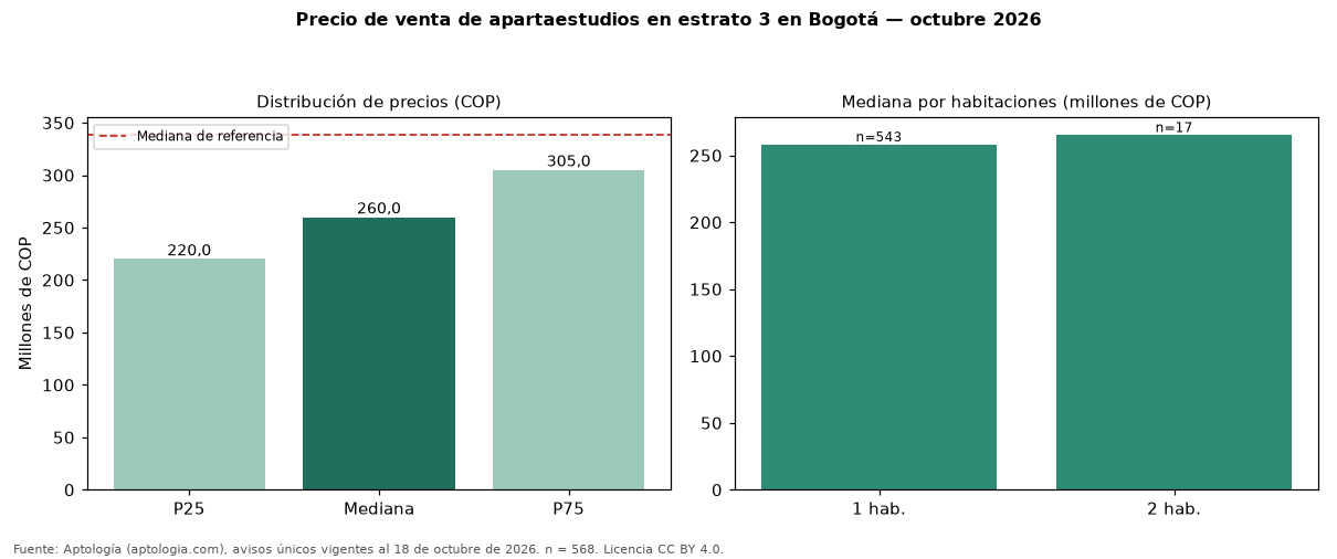 Precio de venta de apartaestudios en estrato 3 en Bogotá — octubre 2026