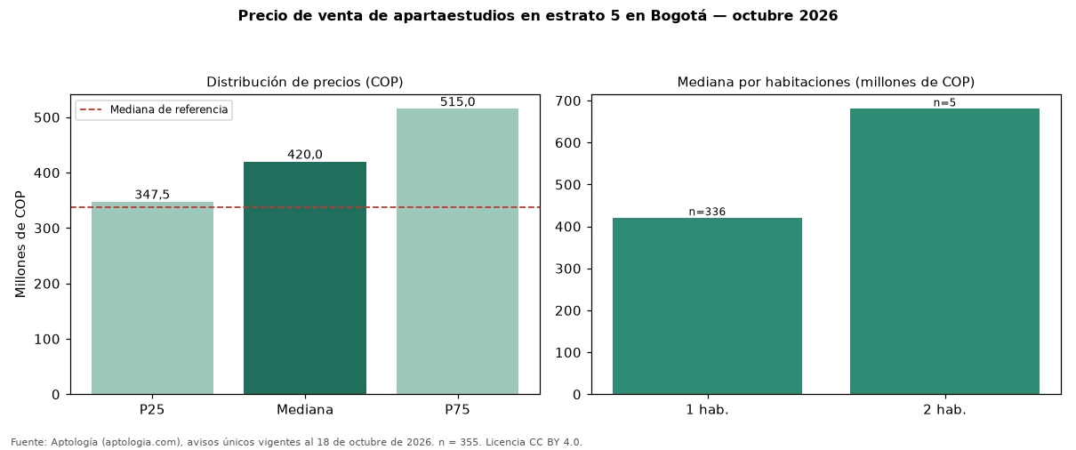 Precio de venta de apartaestudios en estrato 5 en Bogotá — octubre 2026
