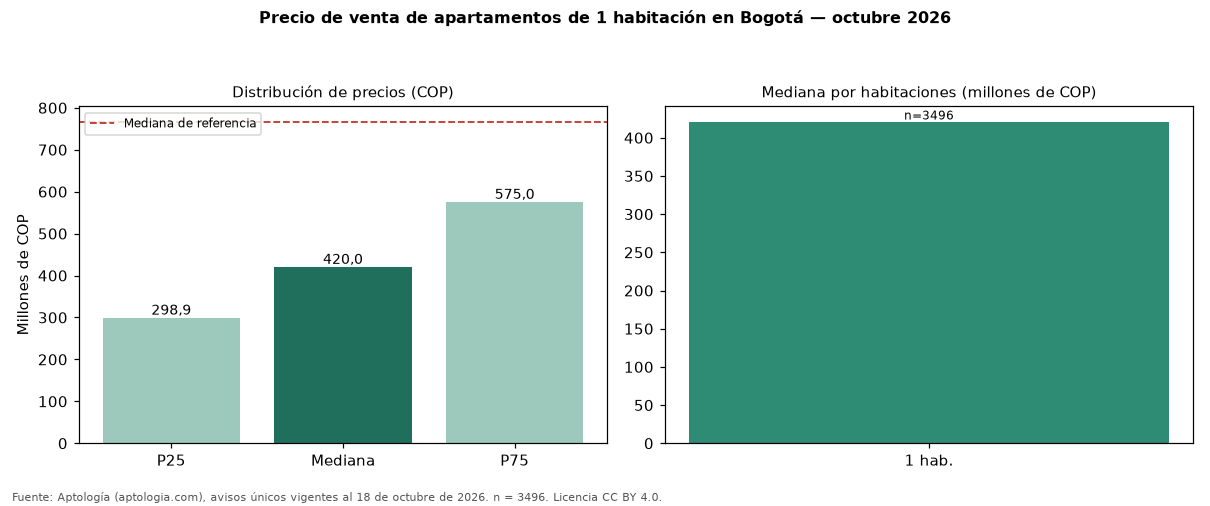 Precio de venta de apartamentos de 1 habitación en Bogotá — octubre 2026