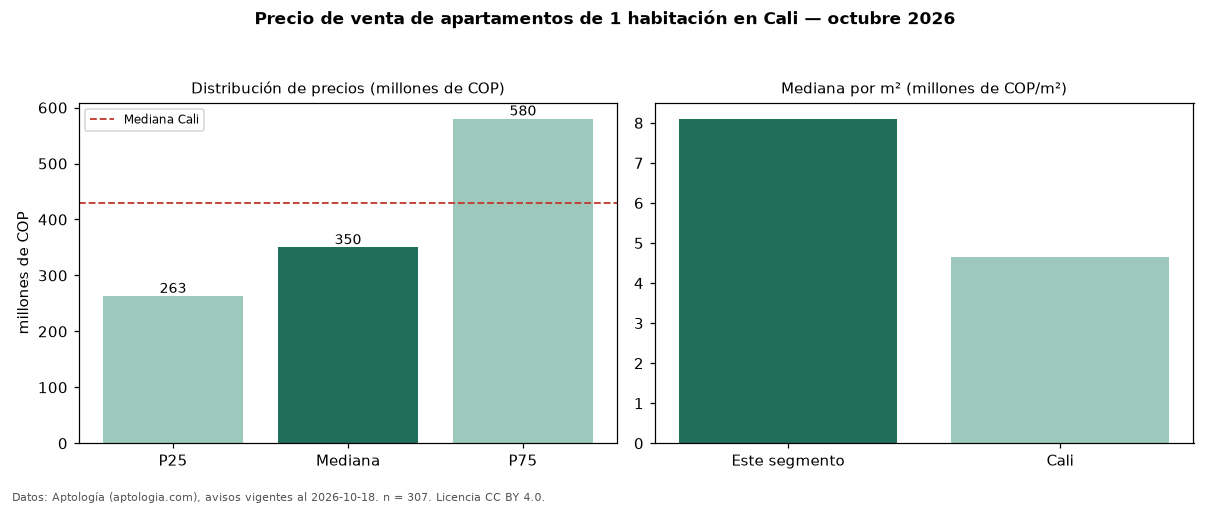 Precio de venta de apartamentos de 1 habitación en Cali — octubre 2026