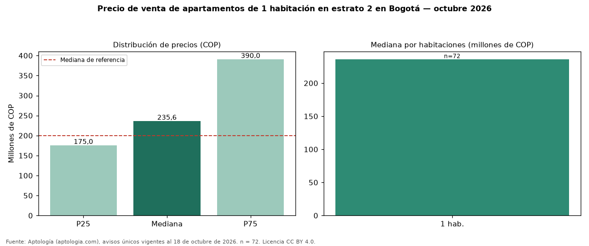 Precio de venta de apartamentos de 1 habitación en estrato 2 en Bogotá — octubre 2026