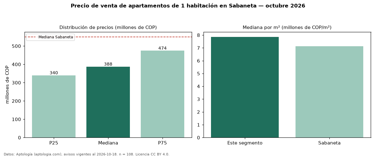 Precio de venta de apartamentos de 1 habitación en Sabaneta — octubre 2026