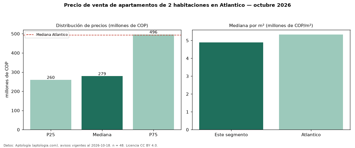Precio de venta de apartamentos de 2 habitaciones en Atlantico — octubre 2026