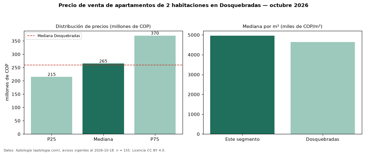Precio de venta de apartamentos de 2 habitaciones en Dosquebradas — octubre 2026
