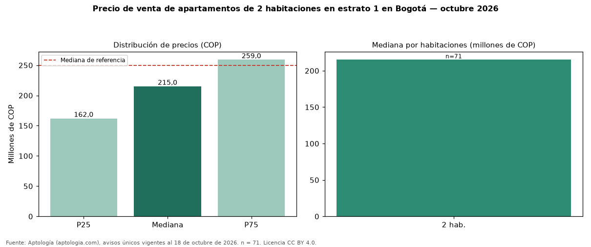 Precio de venta de apartamentos de 2 habitaciones en estrato 1 en Bogotá — octubre 2026