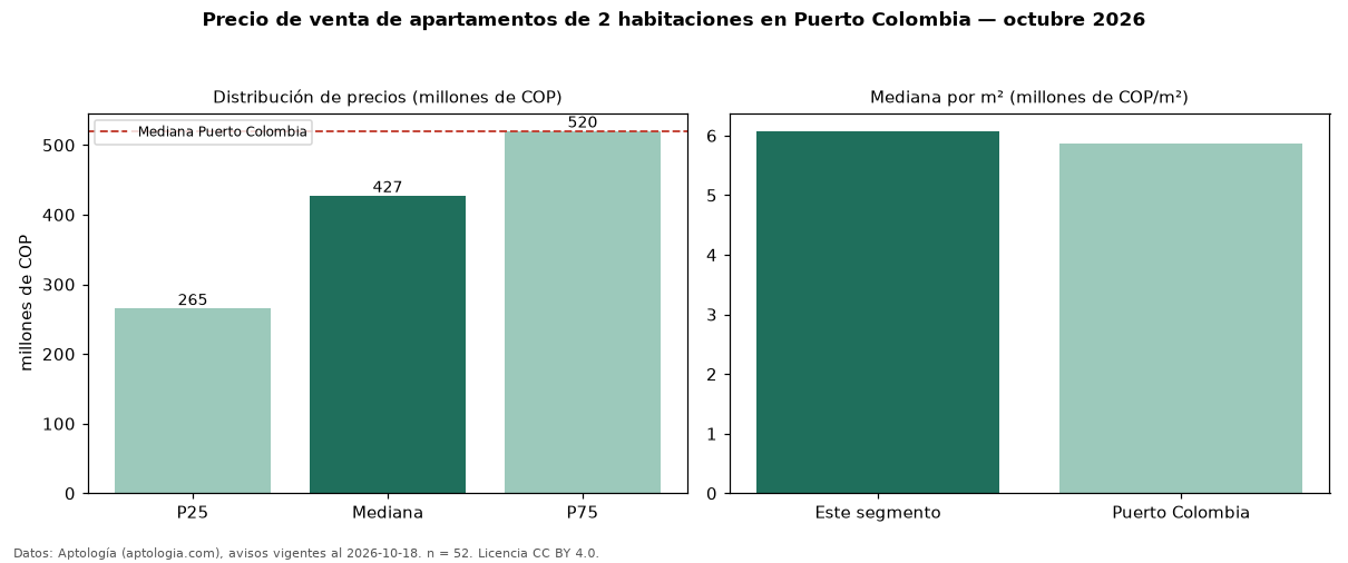 Precio de venta de apartamentos de 2 habitaciones en Puerto Colombia — octubre 2026
