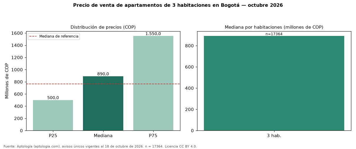 Precio de venta de apartamentos de 3 habitaciones en Bogotá — octubre 2026