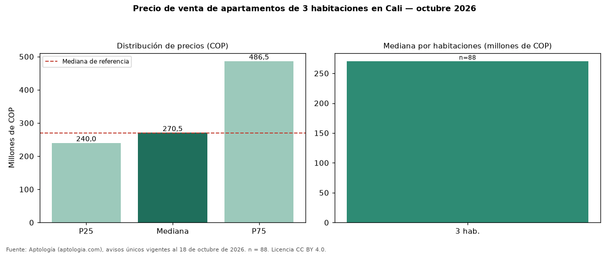 Precio de venta de apartamentos de 3 habitaciones en Cali — octubre 2026