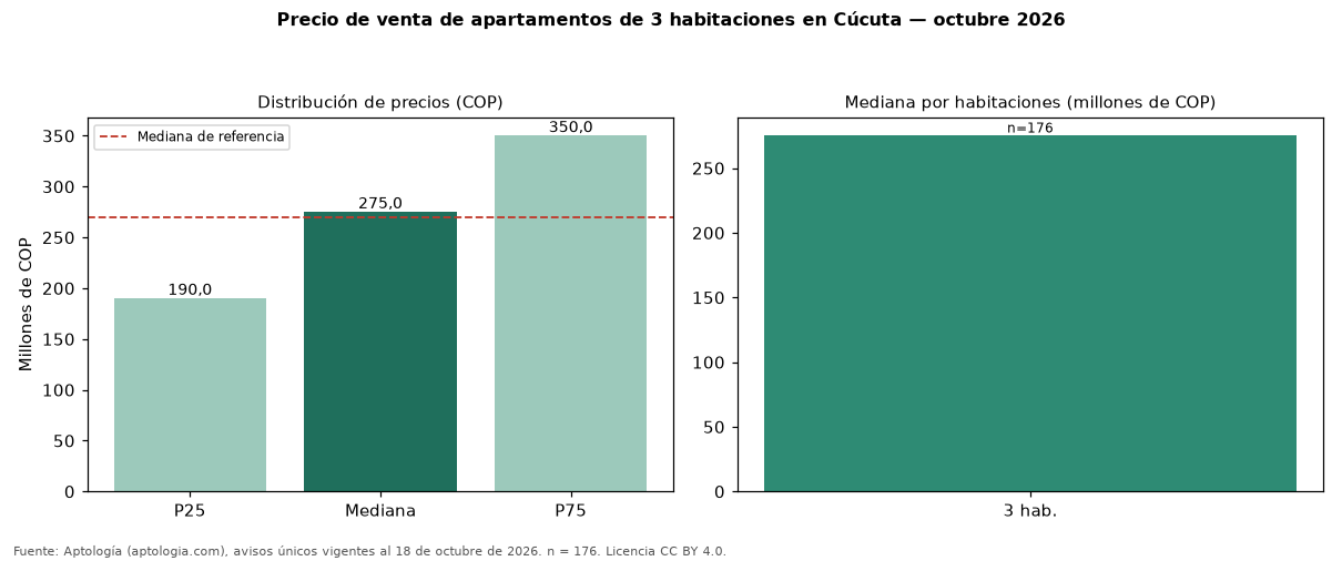 Precio de venta de apartamentos de 3 habitaciones en Cúcuta — octubre 2026