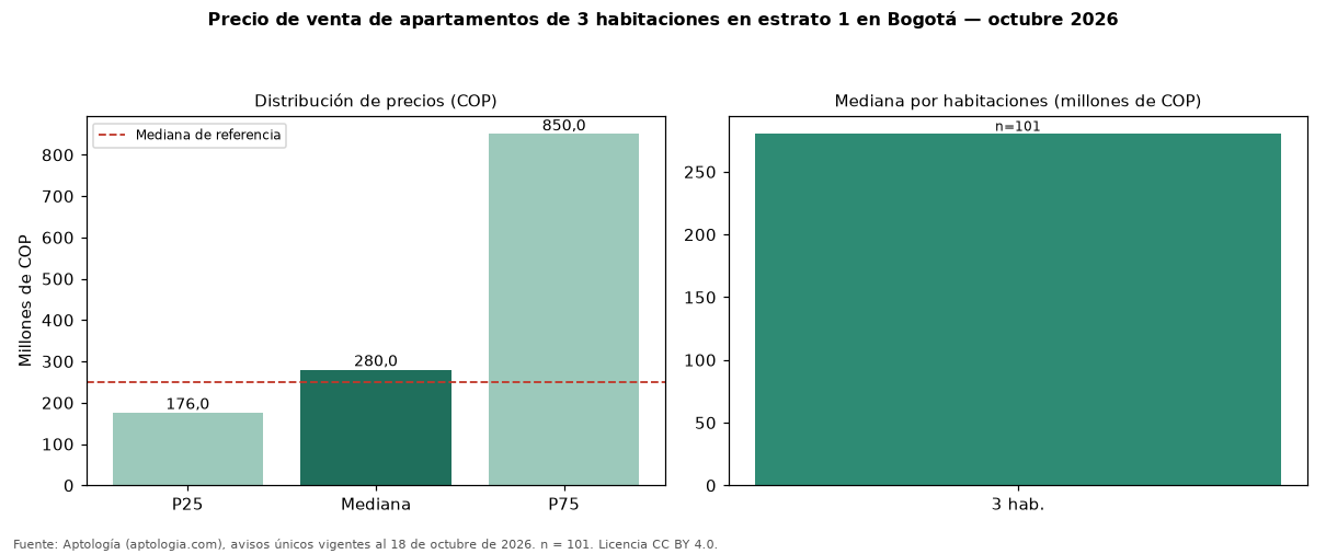 Precio de venta de apartamentos de 3 habitaciones en estrato 1 en Bogotá — octubre 2026