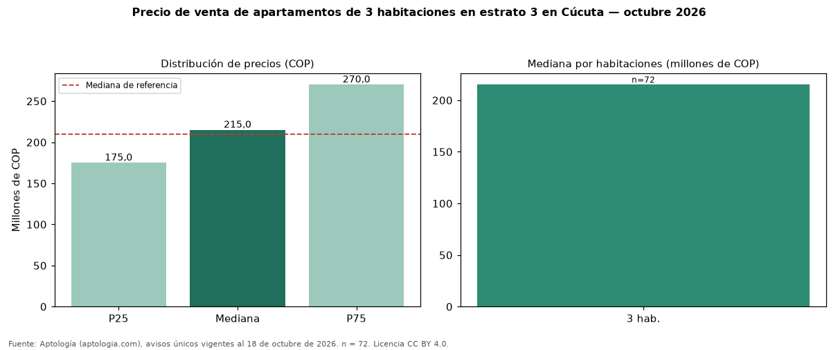 Precio de venta de apartamentos de 3 habitaciones en estrato 3 en Cúcuta — octubre 2026