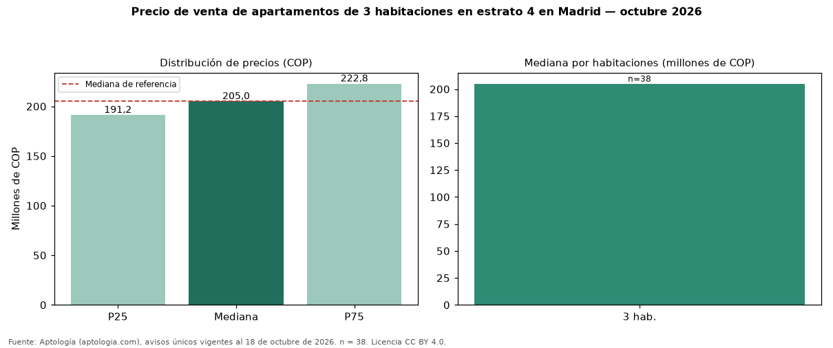 Precio de venta de apartamentos de 3 habitaciones en estrato 4 en Madrid — octubre 2026