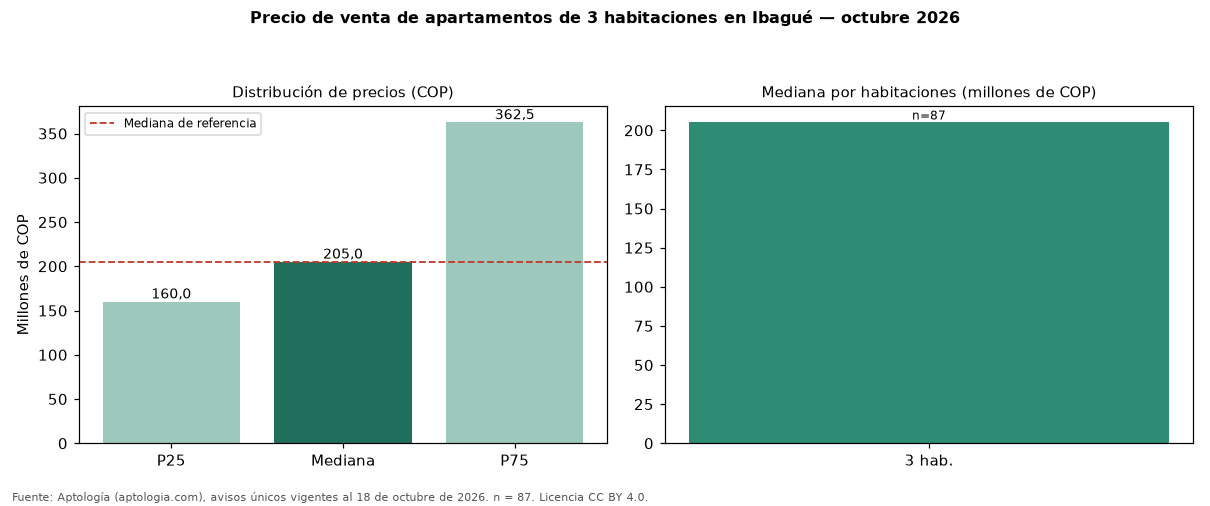 Precio de venta de apartamentos de 3 habitaciones en Ibagué — octubre 2026
