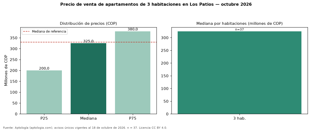 Precio de venta de apartamentos de 3 habitaciones en Los Patios — octubre 2026