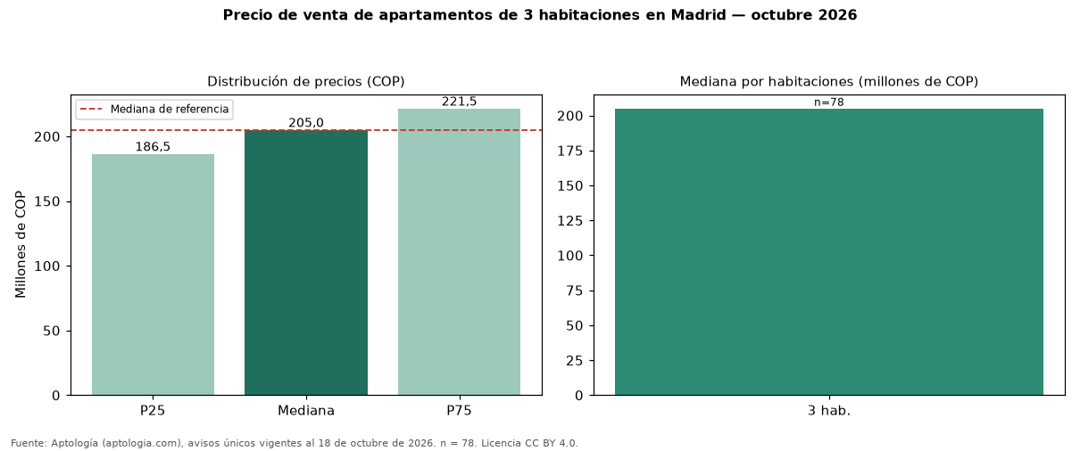 Precio de venta de apartamentos de 3 habitaciones en Madrid — octubre 2026