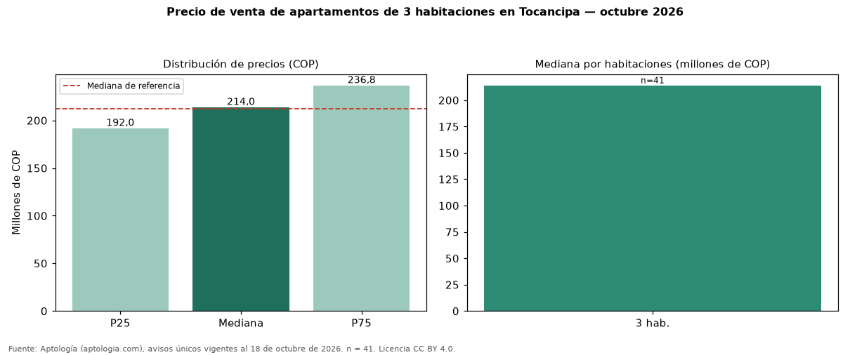 Precio de venta de apartamentos de 3 habitaciones en Tocancipa — octubre 2026