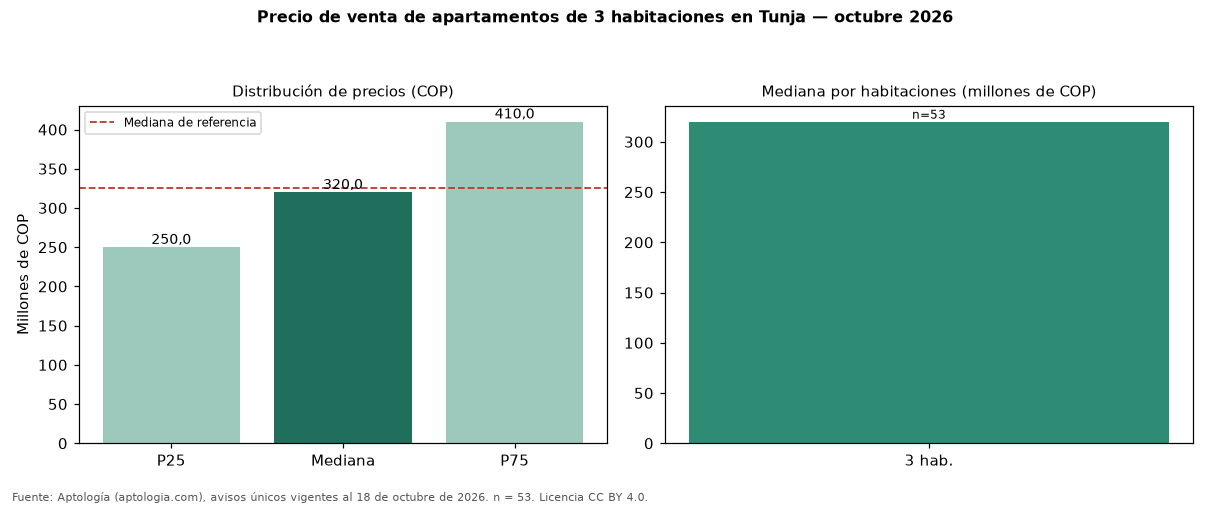 Precio de venta de apartamentos de 3 habitaciones en Tunja — octubre 2026