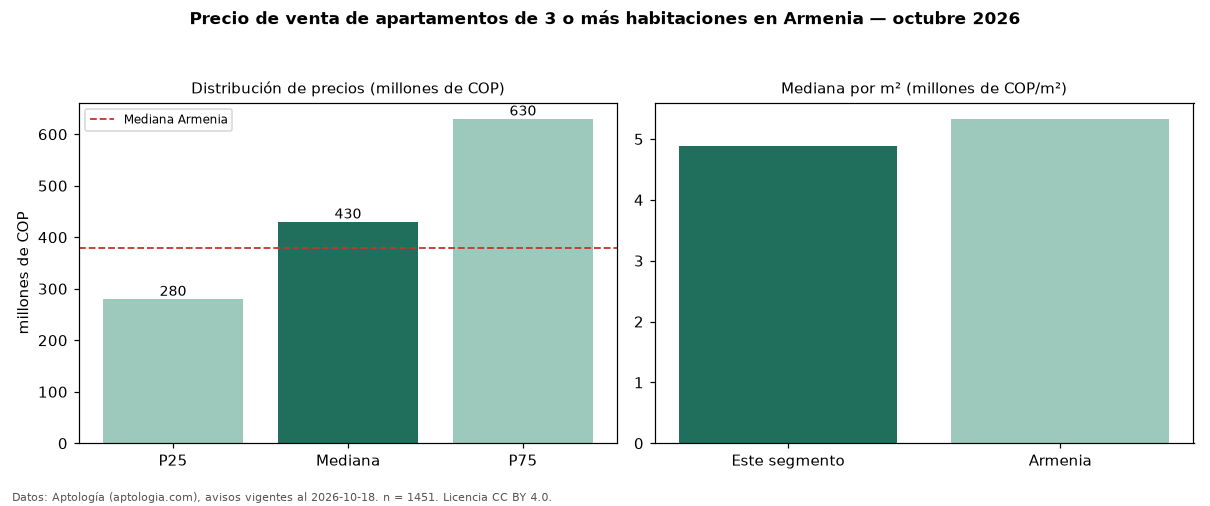 Precio de venta de apartamentos de 3 o más habitaciones en Armenia — octubre 2026
