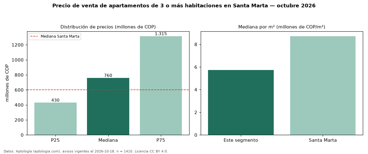 Precio de venta de apartamentos de 3 o más habitaciones en Santa Marta — octubre 2026