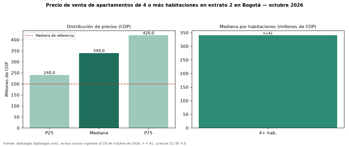Precio de venta de apartamentos de 4 o más habitaciones en estrato 2 en Bogotá — octubre 2026