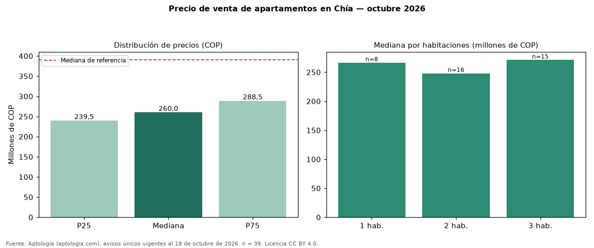 Precio de venta de apartamentos en Chía — octubre 2026