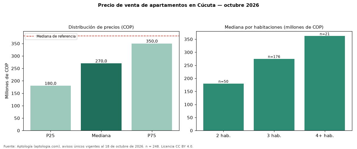 Precio de venta de apartamentos en Cúcuta — octubre 2026