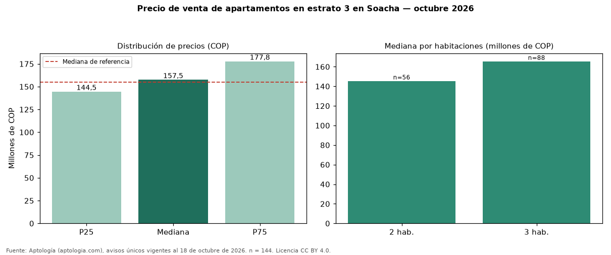 Precio de venta de apartamentos en estrato 3 en Soacha — octubre 2026
