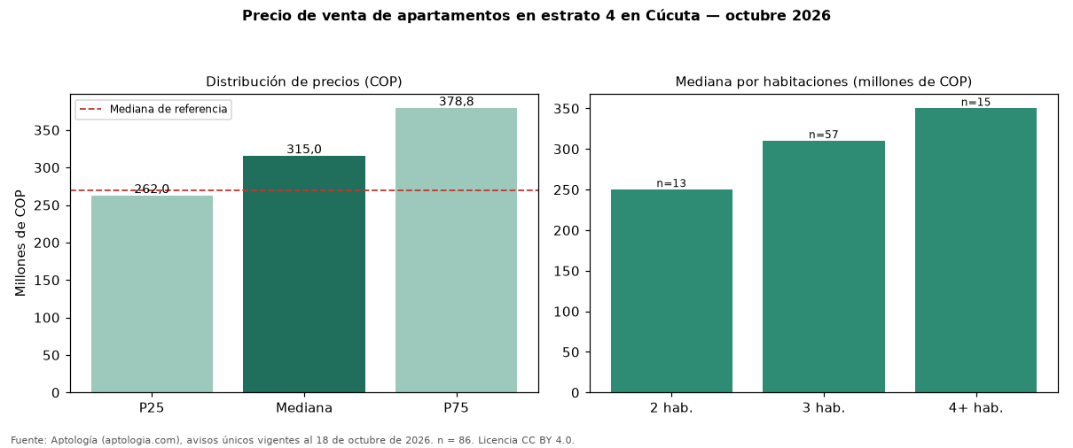 Precio de venta de apartamentos en estrato 4 en Cúcuta — octubre 2026