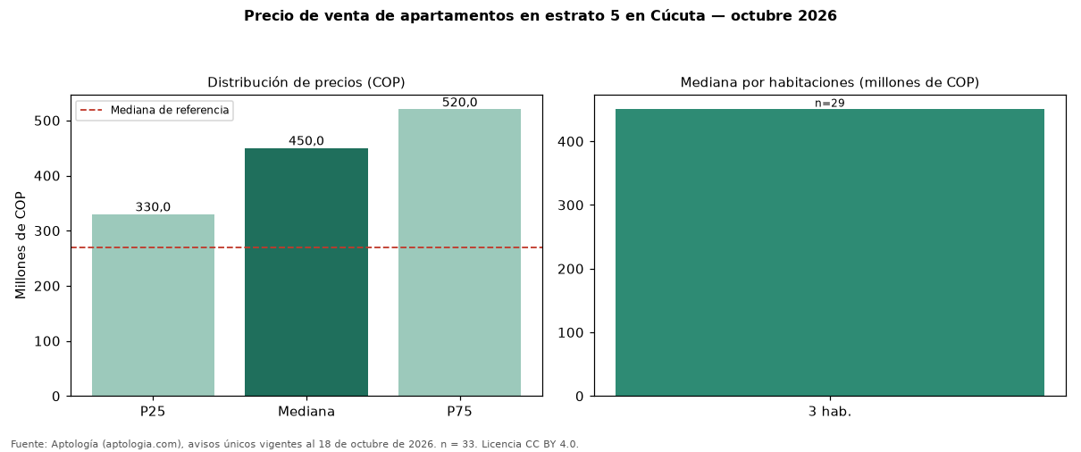 Precio de venta de apartamentos en estrato 5 en Cúcuta — octubre 2026
