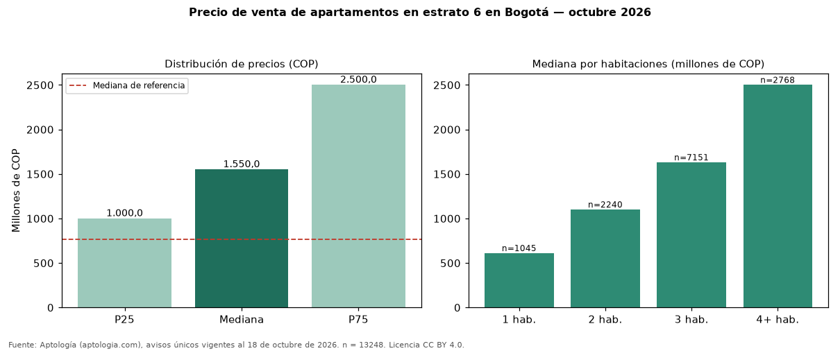 Precio de venta de apartamentos en estrato 6 en Bogotá — octubre 2026