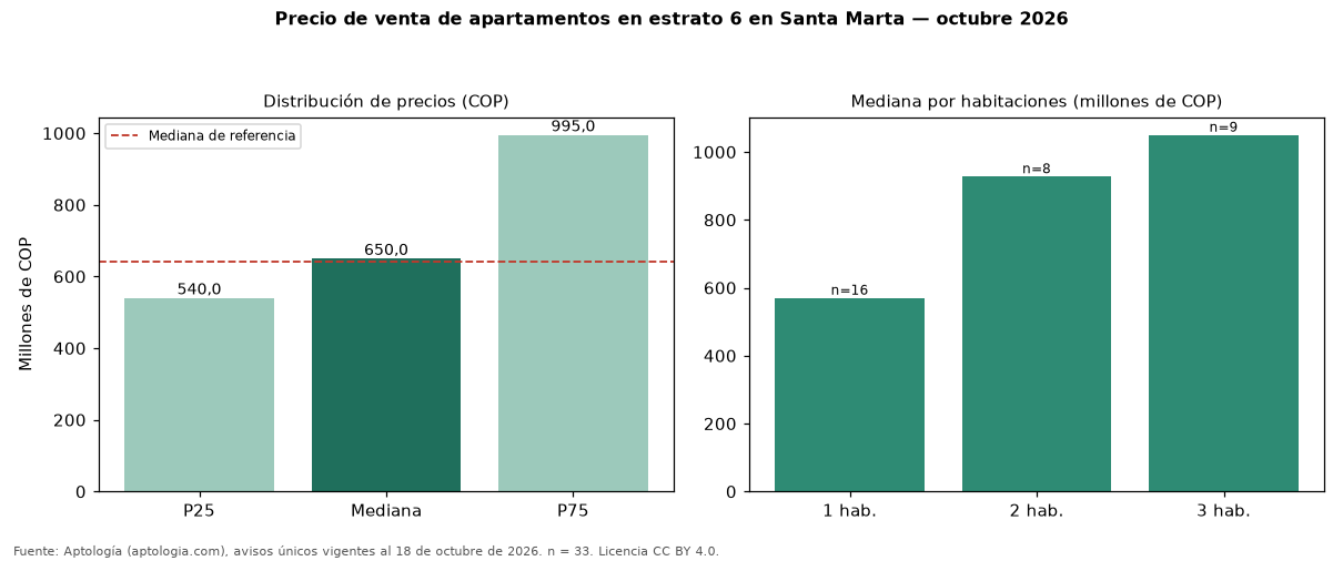 Precio de venta de apartamentos en estrato 6 en Santa Marta — octubre 2026