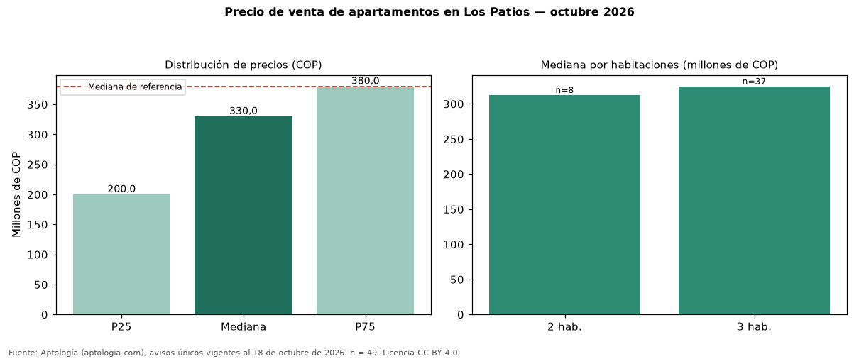 Precio de venta de apartamentos en Los Patios — octubre 2026