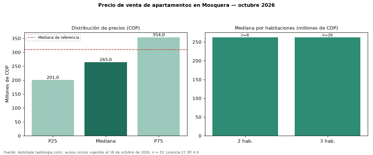 Precio de venta de apartamentos en Mosquera — octubre 2026