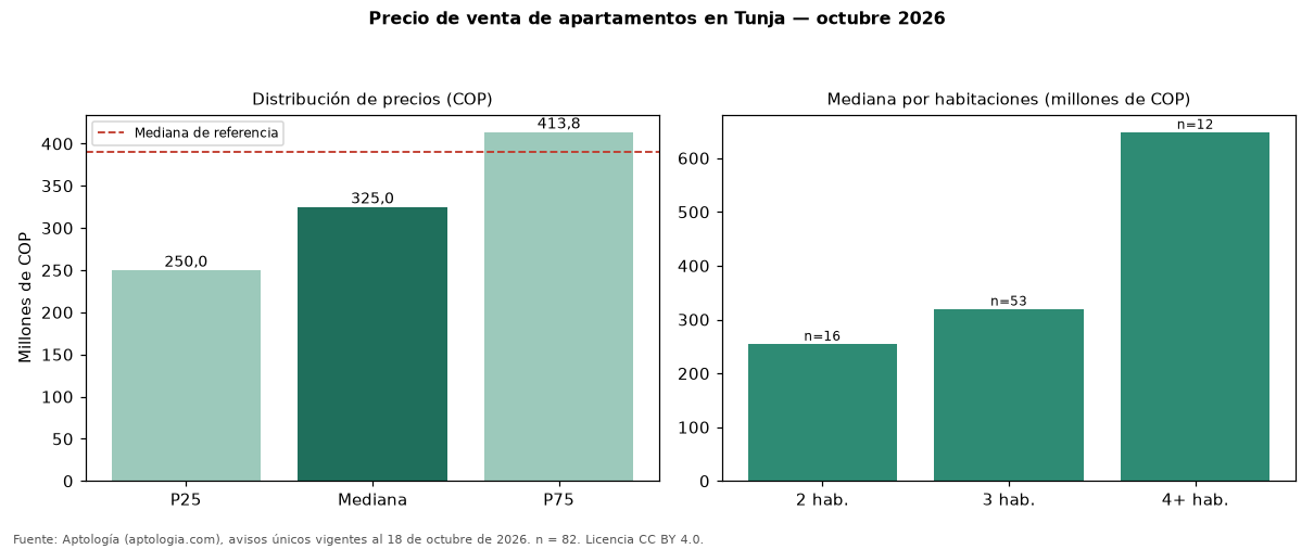 Precio de venta de apartamentos en Tunja — octubre 2026