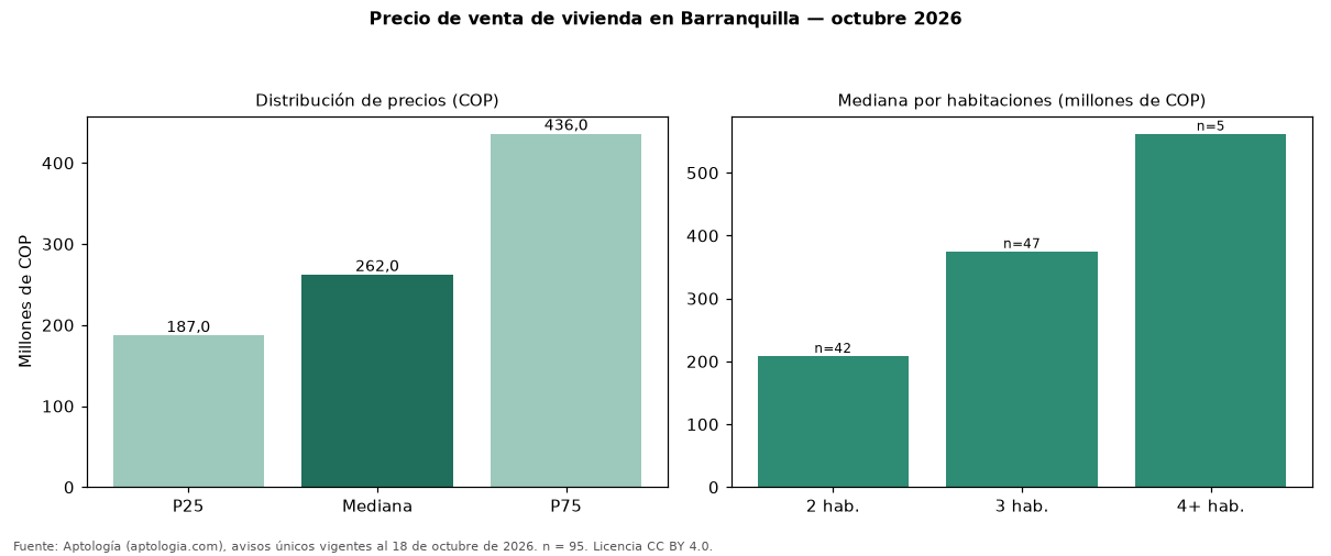 Precio de venta de vivienda en Barranquilla — octubre 2026