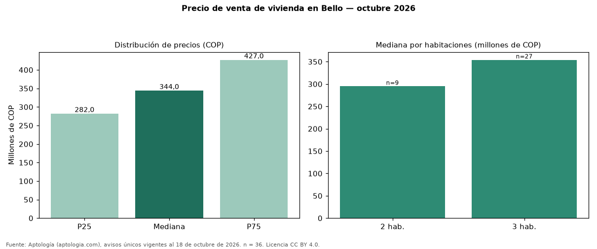 Precio de venta de vivienda en Bello — octubre 2026