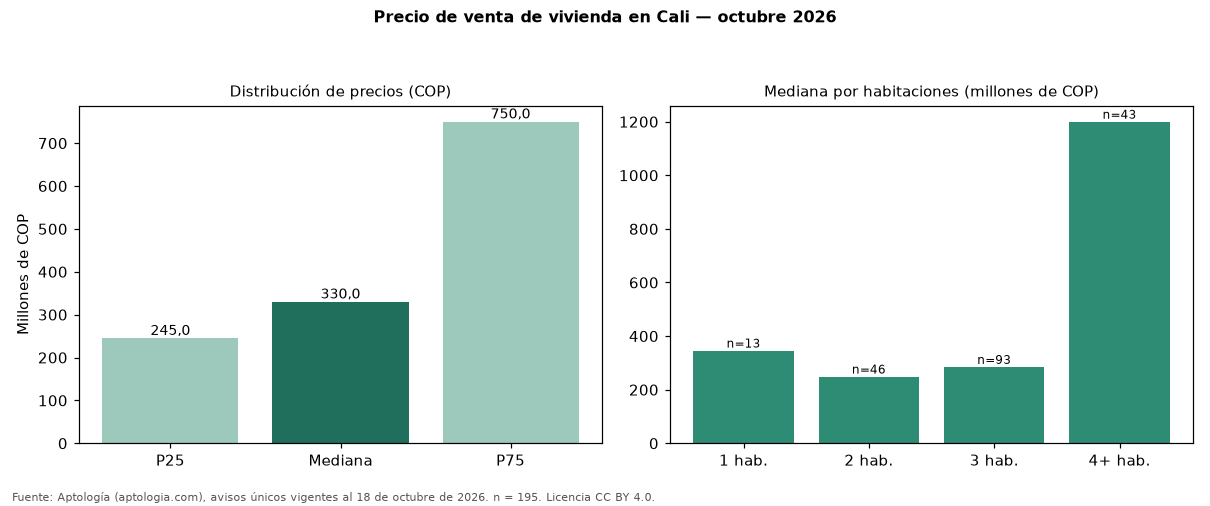 Precio de venta de vivienda en Cali — octubre 2026