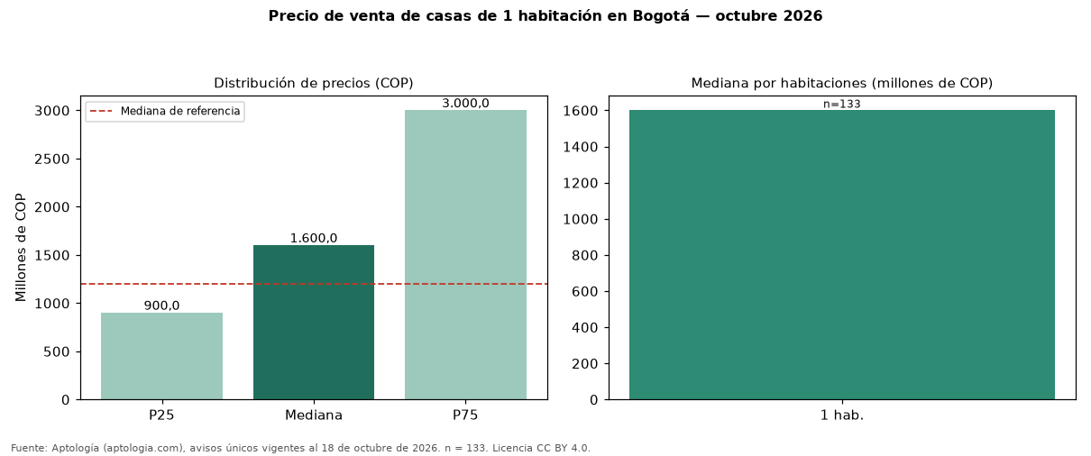 Precio de venta de casas de 1 habitación en Bogotá — octubre 2026