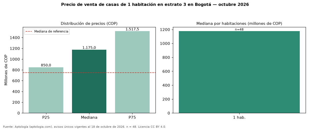 Precio de venta de casas de 1 habitación en estrato 3 en Bogotá — octubre 2026