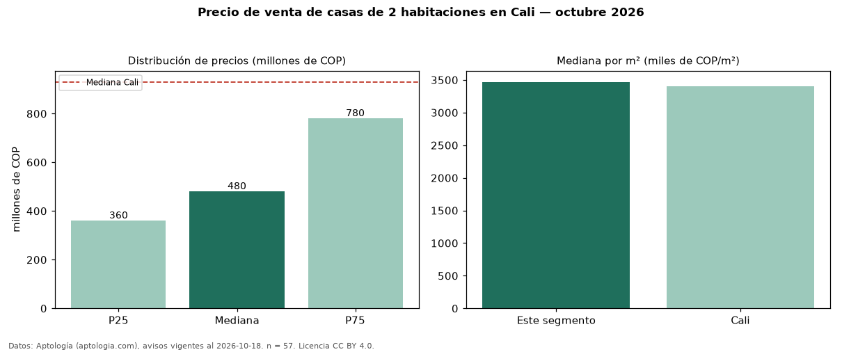 Precio de venta de casas de 2 habitaciones en Cali — octubre 2026