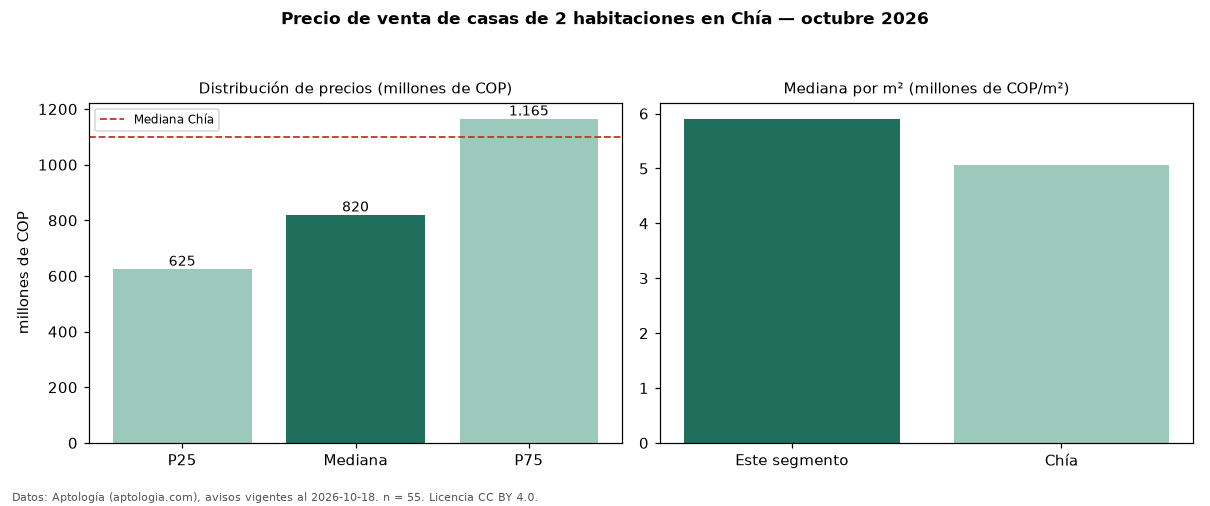 Precio de venta de casas de 2 habitaciones en Chía — octubre 2026