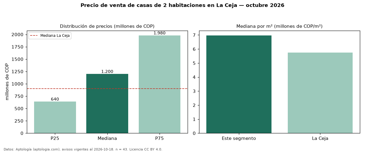 Precio de venta de casas de 2 habitaciones en La Ceja — octubre 2026