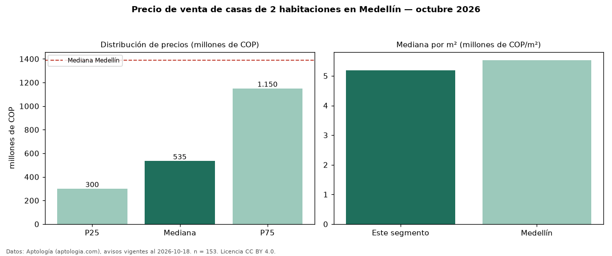 Precio de venta de casas de 2 habitaciones en Medellín — octubre 2026