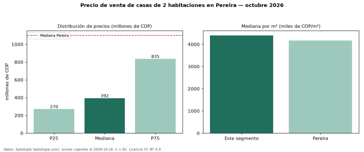 Precio de venta de casas de 2 habitaciones en Pereira — octubre 2026