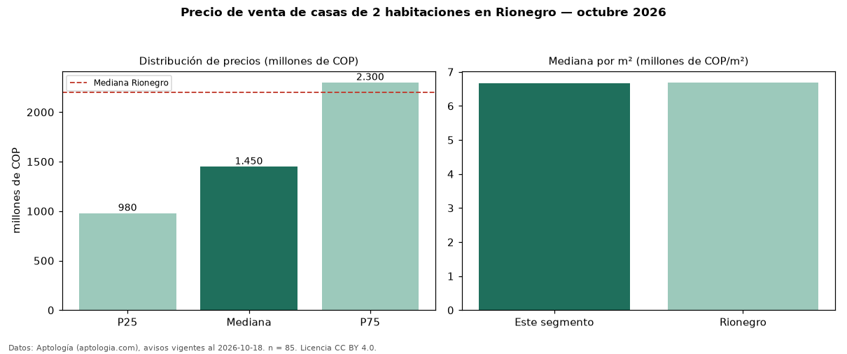 Precio de venta de casas de 2 habitaciones en Rionegro — octubre 2026
