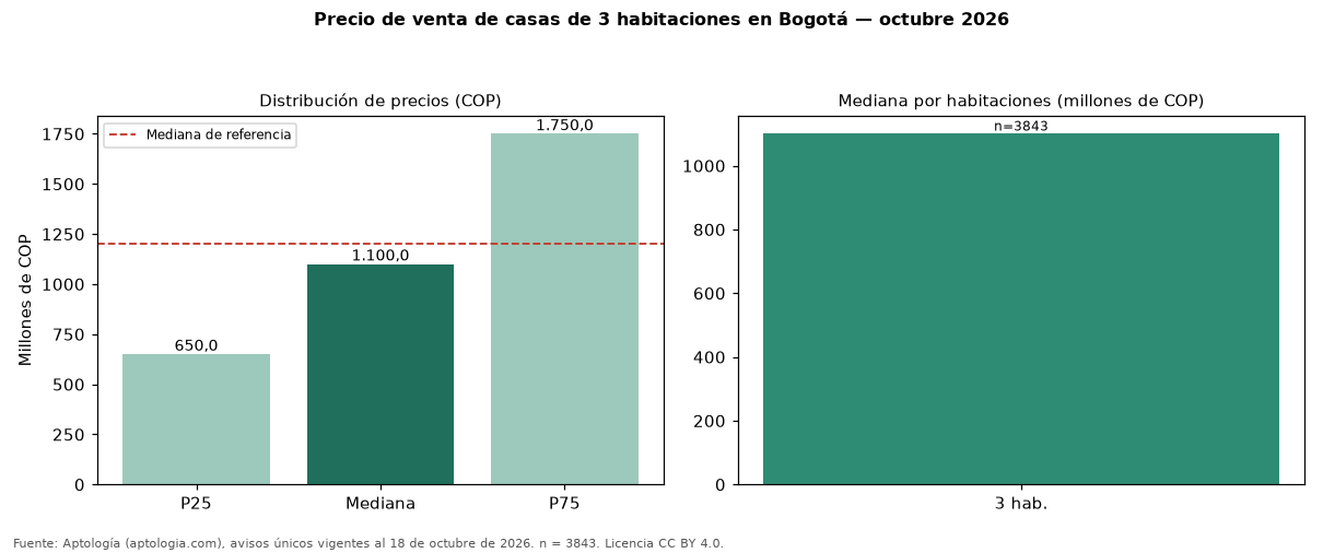Precio de venta de casas de 3 habitaciones en Bogotá — octubre 2026