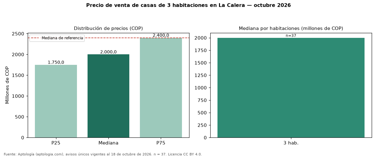 Precio de venta de casas de 3 habitaciones en La Calera — octubre 2026